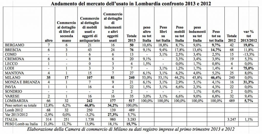 Dai mobili agli abiti, la crescita <br/>dell’usato nella provincia cremonese