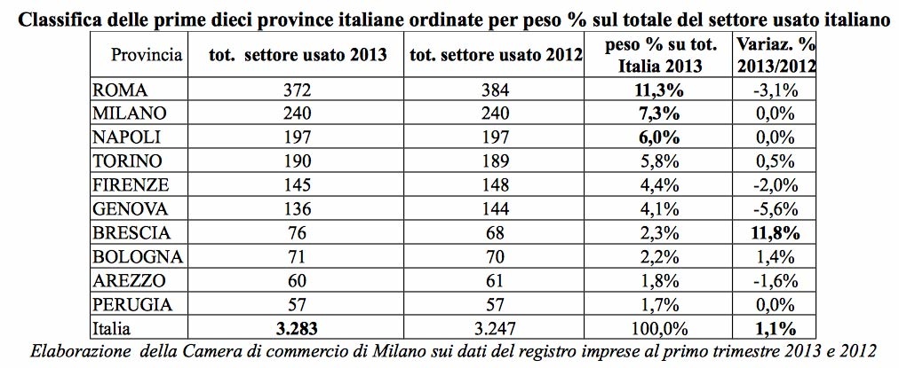 Dai mobili agli abiti, la crescita <br/>dell’usato nella provincia cremonese